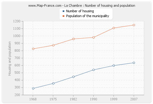 La Chambre : Number of housing and population